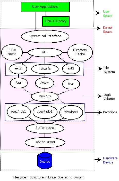 Linux FileSystem Architecture