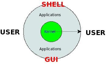 Shell和GUI用户接口