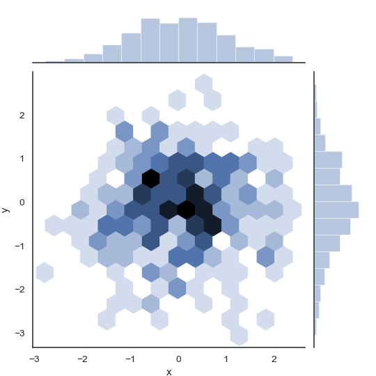 http://seaborn.pydata.org/_images/seaborn-jointplot-6.png