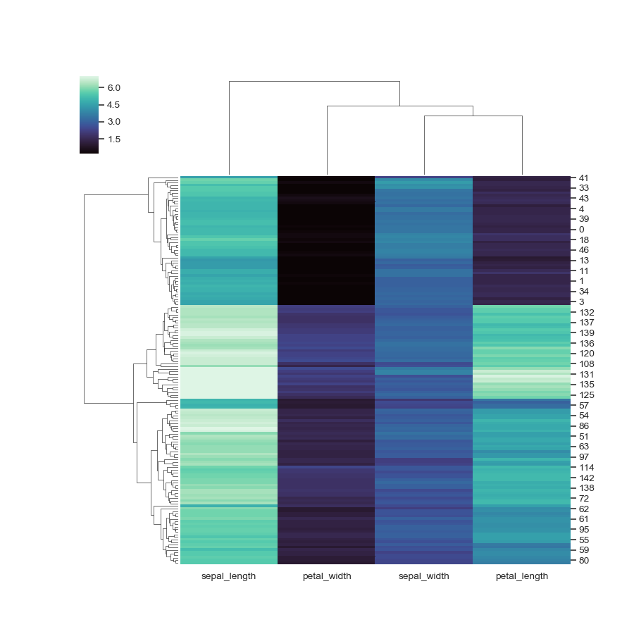 http://seaborn.pydata.org/_images/seaborn-clustermap-4.png
