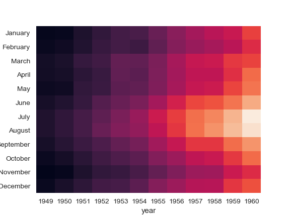 http://seaborn.pydata.org/_images/seaborn-heatmap-10.png
