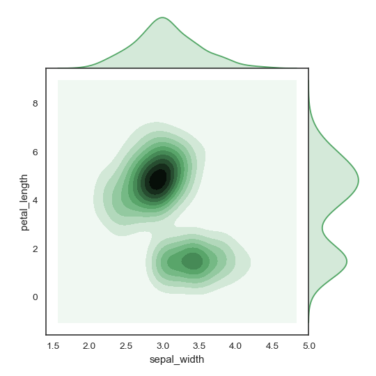 http://seaborn.pydata.org/_images/seaborn-jointplot-4.png