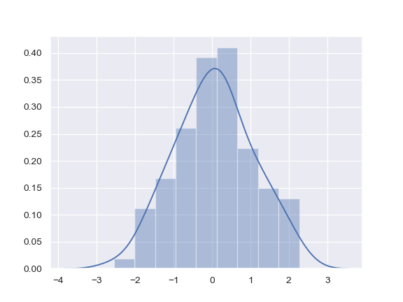 http://seaborn.pydata.org/_images/seaborn-distplot-1.png